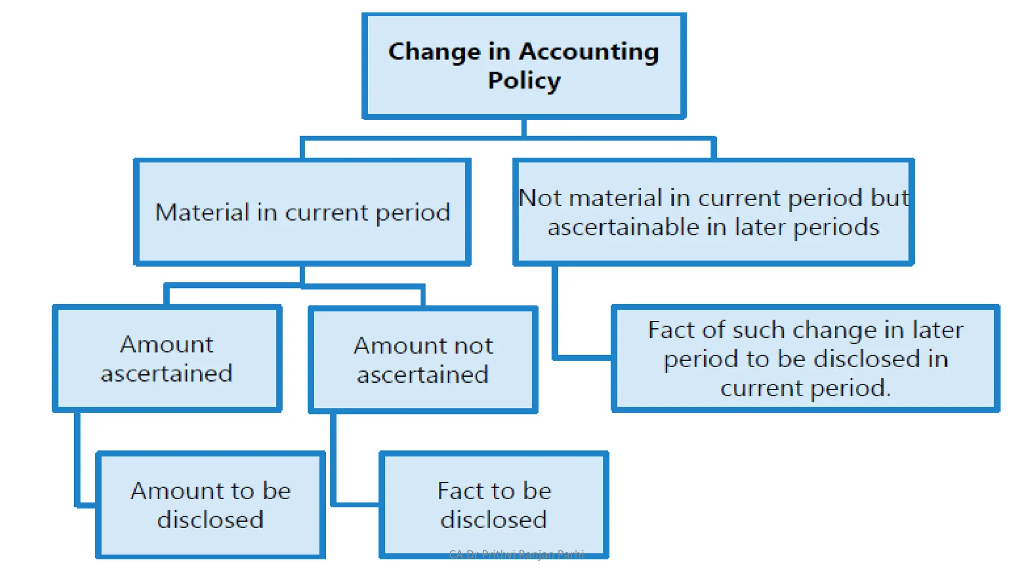 CA Dr Prithvi Ranjan Parhi
 