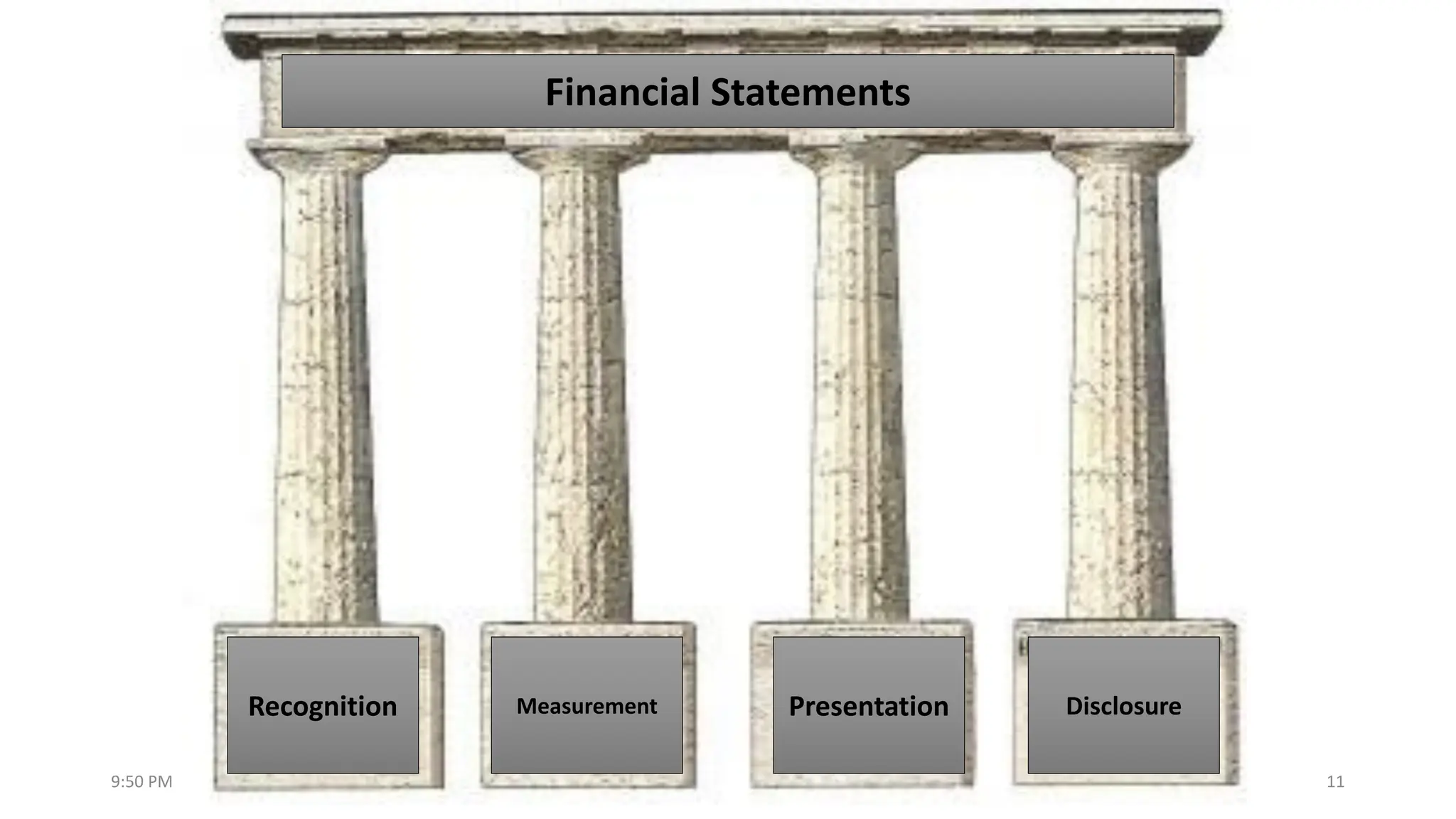 © CA Dr. Prithvi Ranjan Parhi 11
Recognition Measurement Presentation Disclosure
Financial Statements
9:50 PM
 