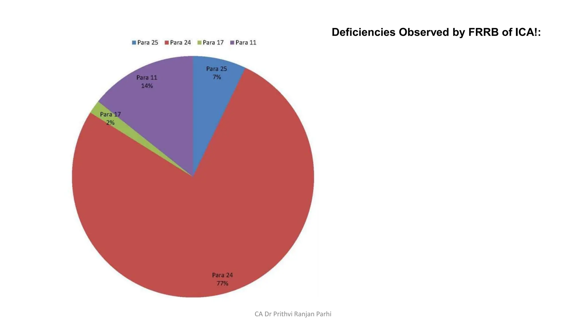 Deficiencies Observed by FRRB of ICA!:
CA Dr Prithvi Ranjan Parhi
 