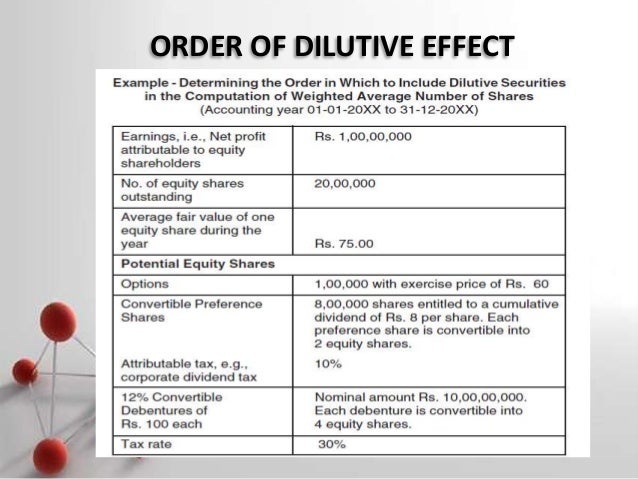 Dilutive impact of stock options