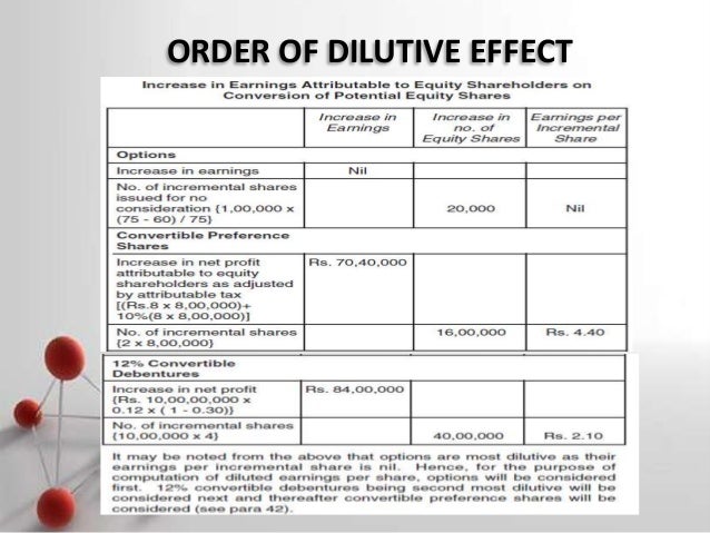 Dilutive impact of stock options
