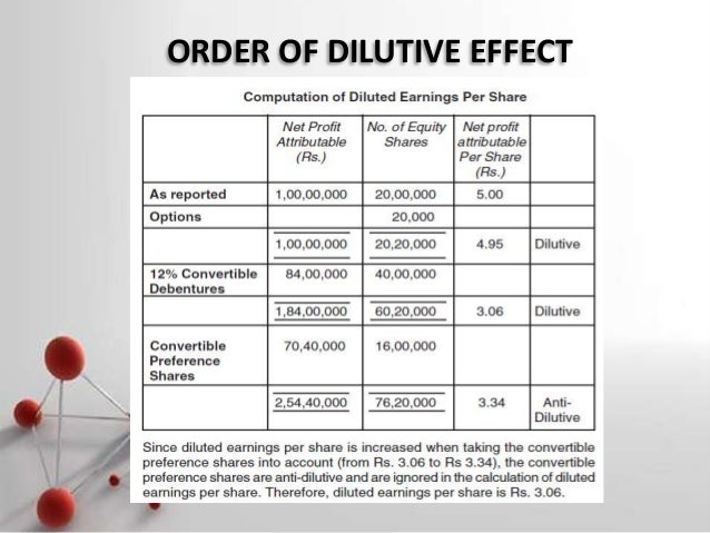 Dilutive impact of stock options