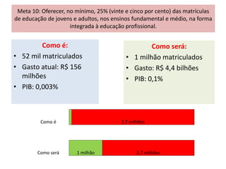 Meta 10: Oferecer, no mínimo, 25% (vinte e cinco por cento) das matrículas
de educação de jovens e adultos, nos ensinos fundamental e médio, na forma
integrada à educação profissional.
Como é:
• 52 mil matriculados
• Gasto atual: R$ 156
milhões
• PIB: 0,003%
Como será:
• 1 milhão matriculados
• Gasto: R$ 4,4 bilhões
• PIB: 0,1%
Como é 3,7 milhões
Como será 1 milhão 2,7 milhões
 