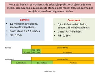 Meta 11: Triplicar as matrículas da educação profissional técnica de nível
médio, assegurando a qualidade da oferta e pelo menos 50% (cinquenta por
cento) da expansão no segmento público.
Como é:
• 1,1 milhão matriculados,
sendo 437 mil públicas
• Gasto atual: R$ 2,2 bilhões
• PIB: 0,05%
Como será:
• 3,4 milhões matriculados,
sendo 1,58 milhões públicas
• Gasto: R$ 7,6 bilhões
• PIB: 0, 16%
Como é Ensino Médio
600 mil
300
mil
250
mil 7,6 milhões
Como será Ensino Médio
1,88 milhões 1,52 milhões 7 milhões
Fonte: INEP, 2013
 