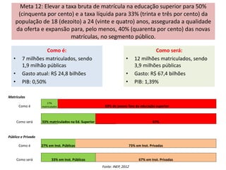 Meta 12: Elevar a taxa bruta de matrícula na educação superior para 50%
(cinquenta por cento) e a taxa líquida para 33% (trinta e três por cento) da
população de 18 (dezoito) a 24 (vinte e quatro) anos, assegurada a qualidade
da oferta e expansão para, pelo menos, 40% (quarenta por cento) das novas
matrículas, no segmento público.
Como é:
• 7 milhões matriculados, sendo
1,9 milhão públicas
• Gasto atual: R$ 24,8 bilhões
• PIB: 0,50%
Como será:
• 12 milhões matriculados, sendo
3,9 milhões públicas
• Gasto: R$ 67,4 bilhões
• PIB: 1,39%
Matrículas
Como é
17%
matriculados 83% de jovens fora da educação superior
Como será 33% matriculados na Ed. Superior 67%
Público e Privado
Como é 27% em Inst. Públicas 73% em Inst. Privadas
Como será 33% em Inst. Públicas 67% em Inst. Privadas
Fonte: INEP, 2012
 