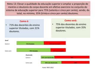 Meta 13: Elevar a qualidade da educação superior e ampliar a proporção de
mestres e doutores do corpo docente em efetivo exercício no conjunto do
sistema de educação superior para 75% (setenta e cinco por cento), sendo, do
total, no mínimo, 35% (trinta e cinco por cento) doutores.
Como é:
• 71% dos docentes do ensino
superior titulados, com 31%
doutores.
Como será:
• 75% dos docentes do ensino
superior titulados, com 35%
doutores.
Geral
Como é 71% titulados 29% sem titulação
Como será 75% titulados 25% sem titulação
Doutorado
Como é 31% com doutorado 69%
Como será 35% com doutorado 65%
Fonte: INEP, 2012
 