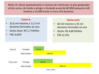 Meta 14: Elevar gradualmente o número de matrículas na pós-graduação
stricto sensu, de modo a atingir a titulação anual de 60.000 (sessenta mil)
mestres e 25.000 (vinte e cinco mil) doutores.
Como é:
• 35,6 mil mestres e 11,3 mil
doutores formados ao ano.
• Gasto atual: R$ 1,7 bilhões
• PIB: 0,04%
Como será:
• 60 mil mestres e 25 mil
doutores formados ao ano
• Gasto: R$ 4,88 bilhões
• PIB: 0,13%
Como é Titulados 47 mil
Matriculados 158 mil
Como será Titulados 85 mil
Matriculados 290 mil
Fonte: CAPES
 