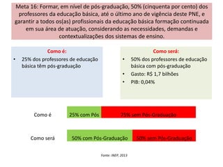 Meta 16: Formar, em nível de pós-graduação, 50% (cinquenta por cento) dos
professores da educação básica, até o último ano de vigência deste PNE, e
garantir a todos os(as) profissionais da educação básica formação continuada
em sua área de atuação, considerando as necessidades, demandas e
contextualizações dos sistemas de ensino.
Como é:
• 25% dos professores de educação
básica têm pós-graduação
Como será:
• 50% dos professores de educação
básica com pós-graduação
• Gasto: R$ 1,7 bilhões
• PIB: 0,04%
Como é 25% com Pós 75% sem Pós-Graduação
Como será 50% com Pós-Graduação 50% sem Pós-Graduação
Fonte: INEP, 2013
 