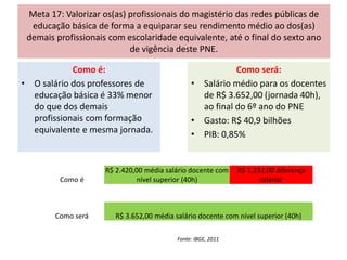 Meta 17: Valorizar os(as) profissionais do magistério das redes públicas de
educação básica de forma a equiparar seu rendimento médio ao dos(as)
demais profissionais com escolaridade equivalente, até o final do sexto ano
de vigência deste PNE.
Como é:
• O salário dos professores de
educação básica é 33% menor
do que dos demais
profissionais com formação
equivalente e mesma jornada.
Como será:
• Salário médio para os docentes
de R$ 3.652,00 (jornada 40h),
ao final do 6º ano do PNE
• Gasto: R$ 40,9 bilhões
• PIB: 0,85%
Como é
R$ 2.420,00 média salário docente com
nível superior (40h)
R$ 1.232,00 diferença
salarial
Como será R$ 3.652,00 média salário docente com nível superior (40h)
Fonte: IBGE, 2011
 