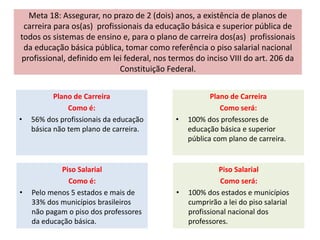 Meta 18: Assegurar, no prazo de 2 (dois) anos, a existência de planos de
carreira para os(as) profissionais da educação básica e superior pública de
todos os sistemas de ensino e, para o plano de carreira dos(as) profissionais
da educação básica pública, tomar como referência o piso salarial nacional
profissional, definido em lei federal, nos termos do inciso VIII do art. 206 da
Constituição Federal.
Plano de Carreira
Como é:
• 56% dos profissionais da educação
básica não tem plano de carreira.
Plano de Carreira
Como será:
• 100% dos professores de
educação básica e superior
pública com plano de carreira.
Piso Salarial
Como é:
• Pelo menos 5 estados e mais de
33% dos municípios brasileiros
não pagam o piso dos professores
da educação básica.
Piso Salarial
Como será:
• 100% dos estados e municípios
cumprirão a lei do piso salarial
profissional nacional dos
professores.
 