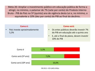 Meta 20: Ampliar o investimento público em educação pública de forma a
atingir, no mínimo, o patamar de 7% (sete por cento) do Produto Interno
Bruto - PIB do País no 5º (quinto) ano de vigência desta Lei e, no mínimo, o
equivalente a 10% (dez por cento) do PIB ao final do decênio.
Como é:
• País investe aproximadamente
5,3%
Como será:
• Os entes públicos deverão investir 7%
do PIB em educação até o quinto ano
• E, até o final do plano, devem investir
10% do PIB
Como é 5,3%
Como será (5º ano) 7,0%
Como será (10º ano) 10,0%
PIB 2013 = R$ 4,840 trilhões
 