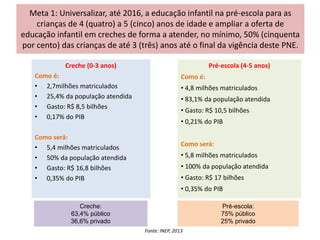 Meta 1: Universalizar, até 2016, a educação infantil na pré-escola para as
crianças de 4 (quatro) a 5 (cinco) anos de idade e ampliar a oferta de
educação infantil em creches de forma a atender, no mínimo, 50% (cinquenta
por cento) das crianças de até 3 (três) anos até o final da vigência deste PNE.
Creche (0-3 anos)
Como é:
• 2,7milhões matriculados
• 25,4% da população atendida
• Gasto: R$ 8,5 bilhões
• 0,17% do PIB
Como será:
• 5,4 milhões matriculados
• 50% da população atendida
• Gasto: R$ 16,8 bilhões
• 0,35% do PIB
Pré-escola (4-5 anos)
Como é:
• 4,8 milhões matriculados
• 83,1% da população atendida
• Gasto: R$ 10,5 bilhões
• 0,21% do PIB
Como será:
• 5,8 milhões matriculados
• 100% da população atendida
• Gasto: R$ 17 bilhões
• 0,35% do PIB
Creche:
63,4% público
36,6% privado
Pré-escola:
75% público
25% privado
Fonte: INEP, 2013
 