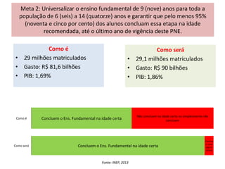 Meta 2: Universalizar o ensino fundamental de 9 (nove) anos para toda a
população de 6 (seis) a 14 (quatorze) anos e garantir que pelo menos 95%
(noventa e cinco por cento) dos alunos concluam essa etapa na idade
recomendada, até o último ano de vigência deste PNE.
Como é
• 29 milhões matriculados
• Gasto: R$ 81,6 bilhões
• PIB: 1,69%
Como será
• 29,1 milhões matriculados
• Gasto: R$ 90 bilhões
• PIB: 1,86%
Como é Concluem o Ens. Fundamental na idade certa
Não concluem na idade certa ou simplesmente não
concluem
Como será Concluem o Ens. Fundamental na idade certa
Conclue
m com
algum
atraso
Fonte: INEP, 2013
 