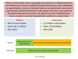Meta 4: Universalizar, para a população de 4 (quatro) a 17 (dezessete) anos
com deficiência, transtornos globais do desenvolvimento e altas habilidades
ou superdotação, o acesso à educação básica e ao atendimento educacional
especializado, preferencialmente na rede regular de ensino, com a garantia
de sistema educacional inclusivo, de salas de recursos multifuncionais,
classes, escolas ou serviços especializados, públicos ou conveniados.
Como é
• 843 mil matriculados
• Gasto: R$ 3,7 bilhões
• PIB: 0,06%
Como será
• 2,2 milhões matriculados
• Gasto: R$ 9,8 bilhões
• PIB: 0,20%
Como é
Matriculados na ed.
Especial (38%)
Sem atendimento especializado ou sem escola (62%)
Como será Matriculados na educação especial (100%)
Fonte: INEP, 2013
 