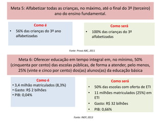 Meta 5: Alfabetizar todas as crianças, no máximo, até o final do 3º (terceiro)
ano do ensino fundamental.
Como é
• 56% das crianças do 3º ano
alfabetizadas
Como será
• 100% das crianças do 3º
alfabetizadas
Meta 6: Oferecer educação em tempo integral em, no mínimo, 50%
(cinquenta por cento) das escolas públicas, de forma a atender, pelo menos,
25% (vinte e cinco por cento) dos(as) alunos(as) da educação básica
Como é
• 3,4 milhão matriculados (8,3%)
• Gasto: R$ 2 bilhões
• PIB: 0,04%
Como será
• 50% das escolas com oferta de ETI
• 11 milhões matriculados (25%) em
ETI
• Gasto: R$ 32 bilhões
• PIB: 0,66%
Fonte: INEP, 2013
Fonte: Prova ABC, 2011
 