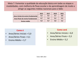 Meta 7: Fomentar a qualidade da educação básica em todas as etapas e
modalidades, com melhoria do fluxo escolar e da aprendizagem de modo a
atingir as seguintes médias nacionais para o Ideb:
Como é
• Anos/Séries Iniciais = 5,0
• Anos/Séries Finais = 4,1
• Ensino Médio = 3,7
Como será
• Anos/Séries Iniciais = 6,0
• Anos/Séries Finais = 5,5
• Ensino Médio = 5,2
2015 2017 2019 2021
Anos iniciais do ensino fundamental 5,2 5,5 5,7 6,0
Anos finais do ensino fundamental 4,7 5,0 5,2 5,5
Ensino médio 4,3 4,7 5,0 5,2
Fonte: INEP, 2013
 