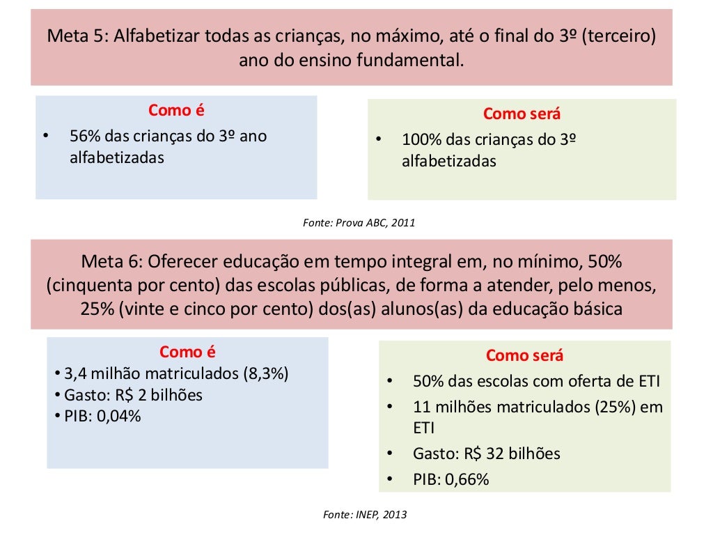 Considerando As Metas Apresentadas No Plano Nacional De Educação