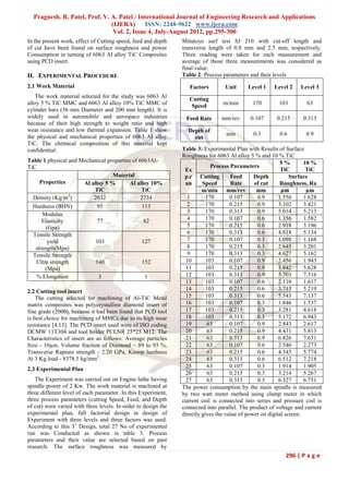 Pragnesh. R. Patel, Prof. V. A. Patel / International Journal of Engineering Research and Applications
                               (IJERA) ISSN: 2248-9622 www.ijera.com
                                Vol. 2, Issue 4, July-August 2012, pp.295-300
In the present work, effect of Cutting speed, feed and depth    Mitutoyo surf test SJ 210 with cut-off length and
of cut have been found on surface roughness and power           transverse length of 0.8 mm and 2.5 mm, respectively.
Consumption in turning of 6063 Al alloy TiC Composites          Three reading were taken for each measurement and
using PCD insert.                                               average of those three measurements was considered as
                                                                final value.
II. EXPERIMENTAL PROCEDURE                                      Table 2: Process parameters and their levels
2.1 Work Material                                                  Factors        Unit     Level 1     Level 2    Level 3
   The work material selected for the study was 6063 Al           Cutting
alloy 5 % TiC MMC and 6063 Al alloy 10% TiC MMC of                 Speed         m/min       170         103        63
cylinder bars (36 mm Diameter and 200 mm length). It is             Sp
widely used in automobile and aerospace industries               Feed Rate      mm/rev      0.107       0.215      0.313
because of their high strength to weight ratio and high
wear resistance and low thermal expansion. Table 1 show           Depth of
the physical and mechanical properties of 6063 Al alloy                           mm          0.3        0.6        0.9
                                                                    cut
TiC. The chemical composition of this material kept
confidential.                                                   Table 3: Experimental Plan with Results of Surface
                                                                Roughness for 6063 Al alloy 5 % and 10 % TiC
Table 1 physical and Mechanical properties of 6063Al-                                                      5%        10 %
TiC                                                                          Process Parameters
                                                                 Ex                                        TiC        TiC
                                  Material                       p.r Cutting         Feed      Depth           Surface
     Properties       Al alloy 5 %        Al alloy 10%           un      Speed       Rate      of cut     Roughness, Ra
                          TiC                  TiC                       m/min mm/rev           mm         µm         µm
  Density (Kg/m3)         2632                 2734               1        170       0.107      0.9       1.556      1.628
  Hardness (BHN)           95                   113               2        170       0.215      0.9       3.102      3.421
                                                                  3        170       0.313      0.9       5.014      5.213
      Modulas
      Elasticity           77                   82                4        170       0.107      0.6       1.356      1.582
        (Gpa)                                                     5        170       0.215      0.6       2.918      3.196
  Tensile Strength                                                6        170       0.313      0.6       4.818      5.134
         yield             103                  127               7        170       0.107      0.3       1.098      1.168
   strength(Mpa)                                                  8        170       0.215      0.3       2.645      3.201
  Tensile Strength                                                9        170       0.313      0.3       4.627      5.162
   Ultm strength           140                  152              10        103       0.107      0.9       2.456      1.943
       (Mpa)                                                     11        103       0.215      0.9       3.842      5.628
   % Elongation             3                    1               12        103       0.313      0.9       5.703      7.316
                                                                 13        103       0.107      0.6       2.110      1.617
2.2 Cutting tool insert                                          14        103       0.215      0.6       3.713      5.219
    The cutting selected for machining of Al-TiC Metal           15        103       0.313      0.6       5.543      7.137
matrix composites was polycrystalline diamond insert of          16        103       0.107      0.3       1.846      1.537
fine grade (2000), because it had been found that PCD tool       17        103       0.215      0.3       3.281      4.618
is best choice for machining of MMCs due to its high wear        18        103       0.313      0.3       5.172      6.943
resistance [4,13]. The PCD insert used were of ISO coding        19        63        0.107      0.9       2.843      2.617
DCMW 11T304 and tool holder PCLNR 25*25 M12. The                 20        63        0.215      0.9       4.431      5.813
Characteristics of insert are as follows: Average particles      21        63        0.313      0.9       6.826      7.631
Size - 10µm, Volume fraction of Diamond – 89 to 93 %,            22        63        0.107      0.6       2.546      2.273
Transverse Rapture strength - 2.20 GPa, Knoop hardness           23        63        0.215      0.6       4.343      5.774
At 3 Kg load - 8378.5 kg/mm2.                                    24        63        0.313      0.6       6.512      7.218
                                                                 25        63        0.107      0.3       1.914      1.905
2.3 Experimental Plan
                                                                 26        63        0.215      0.3       3.214      5.267
   The Experiment was carried out on Engine lathe having         27        63        0.313      0.3       6.327      6.751
spindle power of 2 Kw. The work material is machined at         The power consumption by the main spindle is measured
three different level of each parameter. In this Experiment,    by two watt meter method using clamp meter in which
three process parameters (cutting Speed, Feed, and Depth        current coil is connected into series and pressure coil is
of cut) were varied with three levels. In order to design the   connected into parallel. The product of voltage and current
experimental plan, full factorial design in design of           directly gives the value of power on digital screen.
Experiment with three levels and three factors was used.
According to this 33 Design, total 27 No of experimental
run was Conducted as shown in table 3. Process
parameters and their value are selected based on past
research. The surface roughness was measured by
                                                                                                           296 | P a g e
 