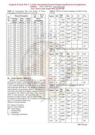 Pragnesh. R. Patel, Prof. V. A. Patel / International Journal of Engineering Research and Applications
                               (IJERA) ISSN: 2248-9622 www.ijera.com
                                Vol. 2, Issue 4, July-August 2012, pp.295-300
Table 4: Experimental Plan with Results of Power               Table 5: ANOVA of Surface Roughness for 6063 Al alloy
Consumption for 6063 Al alloy 5 %, 10 % TiC                    5 % TiC
                                      5%       10 %                         Seq
         Process Parameters                                    Source D.F             M.S    F        P      C%
Ex                                    TiC       TiC                         S.S
p.r Cutting       Feed      Depth          Power                                      3.896 212.9 0.00
                                                               A        2   7.7930                           10.963
un    Speed       Rate      of cut     consumption                                    5      8        0
      m/min mm/rev           mm       Kw        Kw                          60.348 30.17 1649. 0.00
                                                               B        2                                    84.899
 1     170       0.107       0.9      1.01      0.98                        9         4      2        0
 2     170       0.215       0.9      1.11      1.23                                  0.917           0.00
                                                               C        2   1.8343           50.13           2.5804
 3     170       0.313       0.9      1.24      1.35                                  1               0
 4     170       0.107       0.6      0.97      1.06                                  0.162           0.00
                                                               A*B      4   0.6485           8.860           0.9123
 5     170       0.215       0.6      1.09      1.18                                  1               0
 6     170       0.313       0.6      1.21      1.34                                  0.048           0.11
                                                               A*C      4   0.1950           2.660           0.2743
 7     170       0.107       0.3      0.92      0.99                                  7               1
 8     170       0.215       0.3      1.14      1.13                                  0.029           0.26
                                                               B*C      4   0.1174           1.600           0.1651
 9     170       0.313       0.3      1.23      1.27                                  3               4
10     103       0.107       0.9      0.75      0.88                                  0.018
                                                               Error    8   0.1464                           0.2059
11     103       0.215       0.9      0.84      1.01                                  3
12     103       0.313       0.9      0.96      1.14                        71.083
                                                               Total    26                                   100
13     103       0.107       0.6      0.71      0.81                        3
14     103       0.215       0.6      0.82      0.94           Table 6: ANOVA of Surface Roughness for 6063 Al alloy
15     103       0.313       0.6      0.91      1.08           10% TiC
16     103       0.107       0.3      0.64      0.76                        Seq
                                                               Source D.F             M.S    F        P      C%
17     103       0.215       0.3      0.76      0.88                        S.S
18     103       0.313       0.3      0.87      1.03                        14.910 7.455 244.6
                                                               A        2                             0.00 12.353
19      63       0.107       0.9      0.61      0.72                        5         2      5
20      63       0.215       0.9      0.69      0.84                        100.77 50.38 1653.
                                                               B        2                             0.00 83.486
21      63       0.313       0.9      0.73      0.98                        0         5      4
22      63       0.107       0.6      0.66      0.69                                  0.605           0.00
                                                               C        2   1.2107           19.87           1.0030
23      63       0.215       0.6      0.74      0.80                                  4               1
24      63       0.313       0.6      0.86      0.95           A*B      4   3.3522 0.838 27.5         0.00 2.7772
25      63       0.107       0.3      0.63      0.63                                  0.047           0.27
                                                               A*C      4   0.1903           1.56            0.1576
26      63       0.215       0.3      0.72      0.78                                  6               4
27      63       0.313       0.3      0.88      0.92                                  0.006           0.92
                                                               B*C      4   0.0249           0.2             0.0206
                                                                                      2               9
III. ANALYSIS OF VARIANCE                                                             0.030
                                                               Error    8   0.2438                           0.2019
   Analysis of Variance (ANOVA) is a powerful                                         5
analyzing tool which is used to identify significant of each                120.70
                                                               Total    26                                   100
parameter on output response. Study of ANOVA table for                      3
a given analysis helps to determine which of the factors       Table 7: ANOVA of Power consumption for 6063 Al
need control and which do not. The Minitab 15 Software is      alloy 5% TiC
used to identify various terms in ANOVA. The table 5, 6, 7                    Seq
                                                               Source   D.F            M.S     F       P      C%
and 8 shows the ANOVA for surface roughness and Power                         S.S
consumption. The ANOVA table shows effect individual                                   0.355           0.00
effect of each parameter and interaction effect of each        A        2     0.7104           535.1          73.211
                                                                                       2               0
parameter on output response. Here in ANOVA table, “A”                        0.2200   0.110   165.7   0.00
is Consider as Cutting Speed, “B” is Consider as Feed rate     B        2                                     22.671
                                                                              2        0       1       0
and “C” is Consider as Depth of cut.                                                   0.001           0.26
ANOVA Terms & Notations:                                       C        2     0.0020           1.56           0.213
                                                                                       0               9
D.F =Degree of Freedom                                                                 0.001           0.23
                                                               A*B      4     0.0046           1.74           0.4764
Seq S.S = Sum of Squares                                                               1               4
M.S = Mean Square                                                                      0.005           0.00
                                                               A*C      4     0.0231           8.7            2.3814
F =Variance Ratio                                                                      7               5
P = Probability                                                                        0.001           0.21
                                                               B*C      4     0.0048           1.82           0.5000
% C = Percentage Contribution                                                          2               8
                                                                              0.0053   0.000
                                                               Error    8                                     0.5472
                                                                              1        6
                                                                              0.9704
                                                               Total    26                                    100
                                                                              6
                                                                                                       297 | P a g e
 