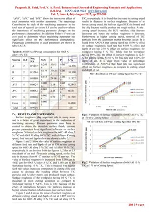 Pragnesh. R. Patel, Prof. V. A. Patel / International Journal of Engineering Research and Applications
                               (IJERA) ISSN: 2248-9622 www.ijera.com
                                Vol. 2, Issue 4, July-August 2012, pp.295-300
 “A*B”, “A*C” and “B*C” Show the interaction effect of           TiC, respectively. It is found that increase in cutting speed
each parameter with another parameter. The percentage            results in decrease in surface roughness. Because of at
Contribution by each of the machining parameter in the           lower cutting speed, the built up edge (BUE) is formed and
total sum of squared deviation S.S can be used to evaluate       the chip fracture readily produce the rough surface. As the
the importance of machining parameter changes on the             cutting speed increase, the BUE vanishes, chip fracture
performance characteristic. In addition Fisher’s F-test can      decreases and hence the surface roughness is decrease.
also used to determine which machining parameter has             Furthermore at higher cutting speed, removal of TiC
significant effect on the performance characteristic.            particles from the aluminum matrix becomes easier. It is
Percentage contributions of each parameter are shown in          found from ANOVA that cutting speed has 10.96 % effect
table 5,6,7,8.                                                   on surface roughness; feed rate has 84.89 % effect and
                                                                 depth of cut has 2.58 % effect on surface roughness for
Table 8: ANOVA of Power consumption for 6063 Al                  workpiece having 5 % TiC. While that for workpiece
alloy 10% TiC                                                    having 10 % TiC, the effect on surface roughness is 12.35
              Seq                                                % for cutting speed, 83.48 % for feed rate and 1.00% for
Source D.F            M.S     F        P      C%                 depth of cut. It is clear from value of percentage
              S.S
                      0.293 550.5 0.00                           Contribution of ANOVA that feed rate has significant
A         2   0.5872                          59.298             effect on Surface roughness as compare to cutting speed
                      6       8        0
                      0.179 336.0 0.00                           and depth of cut.
B         2   0.3584                          36.190
                      2       2        0
                      0.015            0.00
C         2   0.0310          29.08           3.1322
                      5                0
                      0.000            0.40
A*B       4   0.0024          1.14            0.2445
                      6                5
                      0.001            0.12
A*C       4   0.0052          2.48            0.534
                      3                8
                      0.000            0.56
B*C       4   0.0016          0.79            0.1705
                      4                2
                      0.000
Error     8   0.0042                          0.4308
                      5
Total     26  0.9904                          100

IV. RESULTS AND DISCUSSIONS                                      Fig 1: Variation of Surface roughness of 6063 Al 5 % TiC
   Surface roughness play important role in many areas           at 170 m/s Cutting Speed
and is a factor of great importance in the evaluation of
machining accuracy. Process parameter must have to
control to obtain the desirable surface finish, because
process parameters have significant influence on surface
roughness. Value of surface roughness for 6063 Al alloy 5
% TiC and 6063 Al alloy 10 % TiC with different Cutting
speed, feed rate and depth of cut are shown in table 3.
   Figure 1 and 2 Show the value of surface roughness at
different feed rate and depth of cut at 170 m/min cutting
speed for 6063 Al alloy 5 % TiC and Al alloy 10 % TiC,
respectively. It can be seen from the figures 1, 2 that at 0.3
mm depth of cut and 170 m/min cutting speed, as the feed
rate is increase from 0.107 mm/rev to 0.313 mm/rev. The
value of Surface roughness is increased from 1.098 µm to
4.627 µm for 6063 Al alloy 5 %TiC and 1.168 µm to for            Fig 2: Variation of Surface roughness of 6063 Al 10 %
workpiece having 10 % TiC. This is because why higher            TiC at 170 m/s Cutting Speed
feed rate values increases temperature in cutting zone and
causes to decrease the bonding effect between TiC
particles and Al alloy matrix and produced rough surface.
Surface roughness of the workpiece having 10 % TiC is
maximal in most cutting condition as compare to
workpiece having 5 %TiC. This is why because of the
effect of interactions between TiC particles increase at
higher volume fraction which causes poor surface finish.
    Figure 3 and 4 shows the value of surface roughness at
different cutting speed and depth of cut at 0.107 mm/rev
feed rate for 6063 Al alloy 5 % TiC and Al alloy 10 %

                                                                                                              298 | P a g e
 