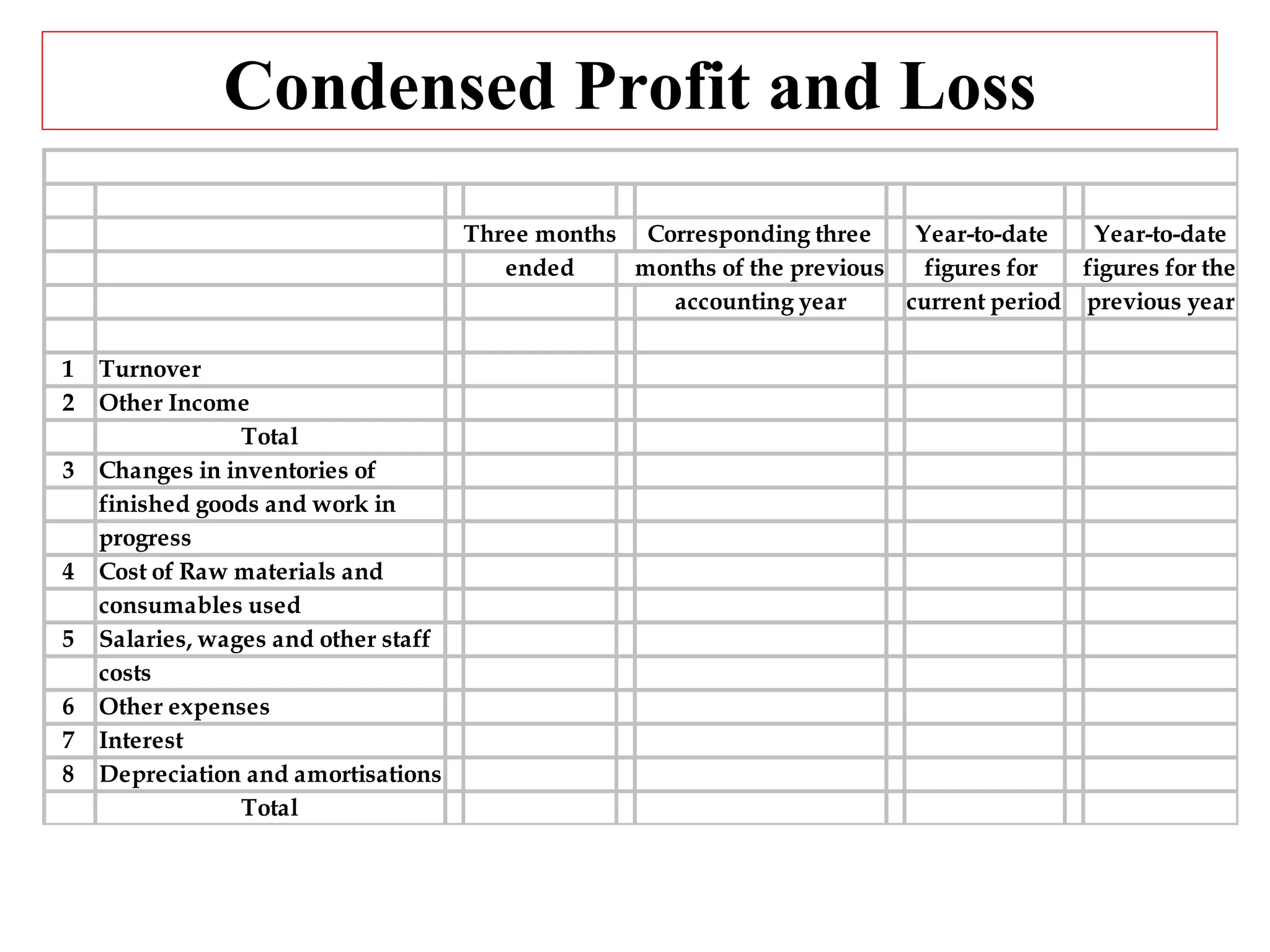 Condensed Profit and Loss 