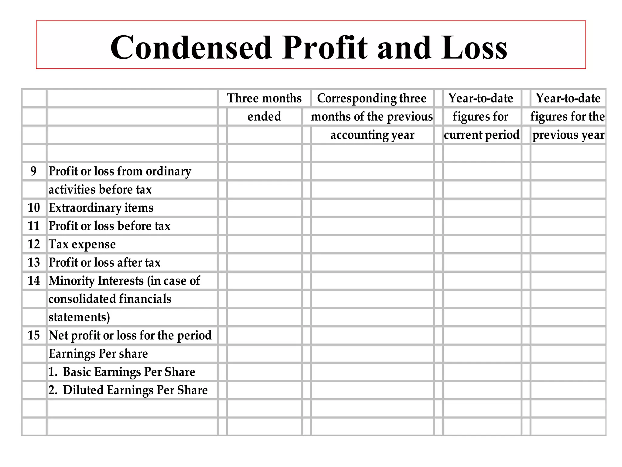 Condensed Profit and Loss   