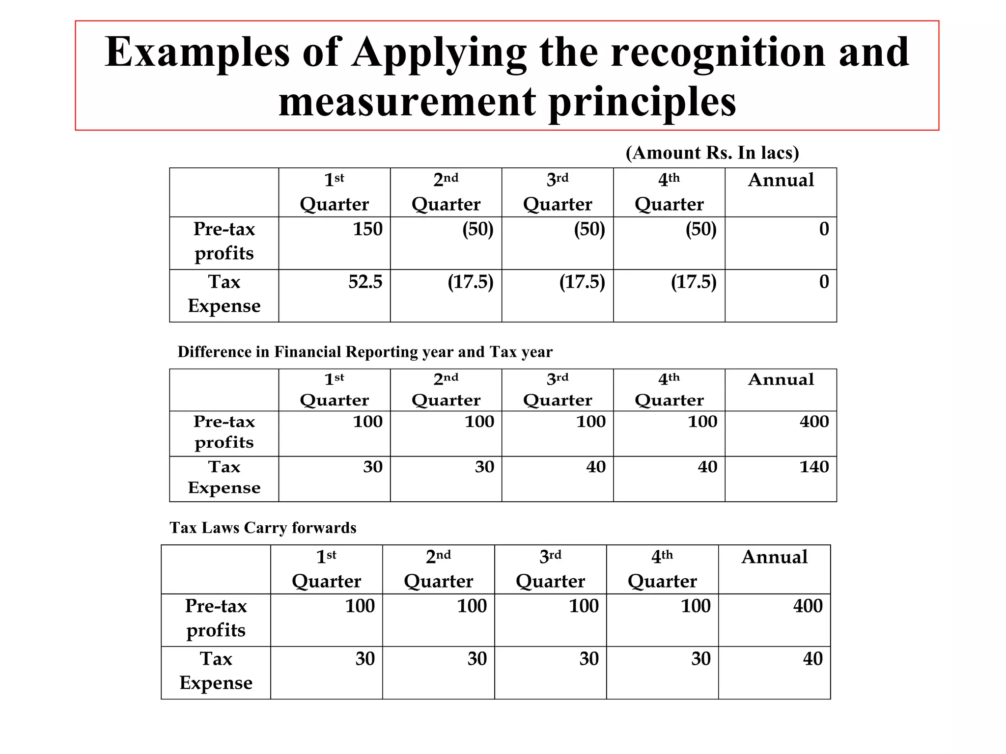 Examples of Applying the recognition and measurement principles (Amount Rs. In lacs) Tax Laws Carry forwards Difference in Financial Reporting year and Tax year 