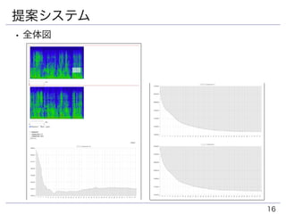 独立低ランク行列分析を用いたインタラクティブ音源分離システム