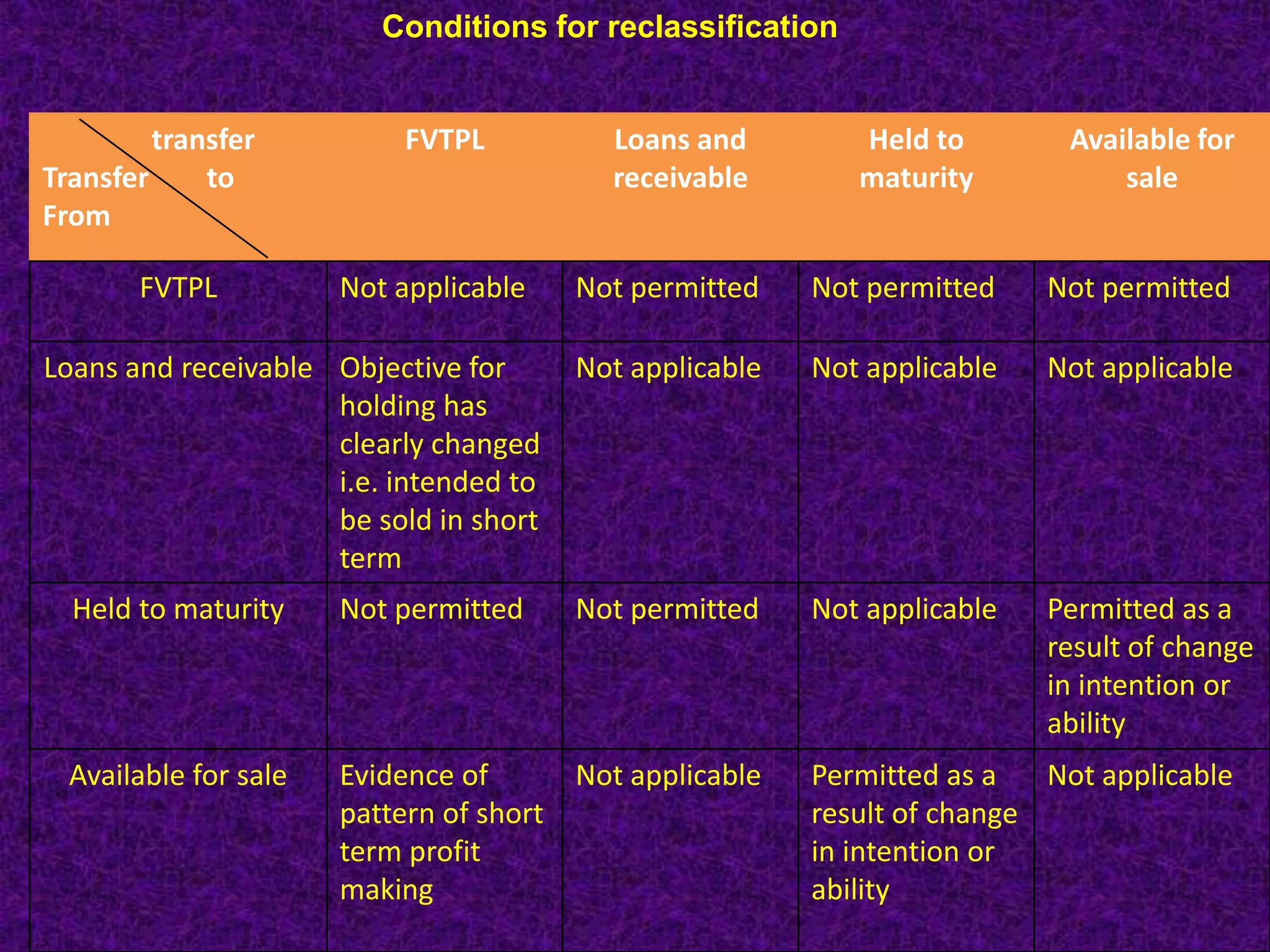 Conditions for reclassification


         transfer           FVTPL           Loans and         Held to        Available for
Transfer     to                             receivable        maturity           sale
From

       FVTPL           Not applicable     Not permitted    Not permitted    Not permitted

Loans and receivable Objective for        Not applicable   Not applicable   Not applicable
                     holding has
                     clearly changed
                     i.e. intended to
                     be sold in short
                     term
  Held to maturity     Not permitted      Not permitted    Not applicable   Permitted as a
                                                                            result of change
                                                                            in intention or
                                                                            ability
  Available for sale   Evidence of        Not applicable   Permitted as a   Not applicable
                       pattern of short                    result of change
                       term profit                         in intention or
                       making                              ability
 
