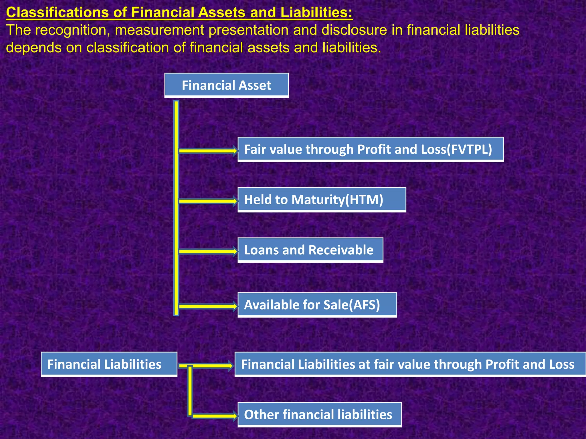 Classifications of Financial Assets and Liabilities:
The recognition, measurement presentation and disclosure in financial liabilities
depends on classification of financial assets and liabilities.

                              Financial Asset



                                        Fair value through Profit and Loss(FVTPL)


                                        Held to Maturity(HTM)


                                        Loans and Receivable


                                        Available for Sale(AFS)



      Financial Liabilities            Financial Liabilities at fair value through Profit and Loss


                                        Other financial liabilities
 