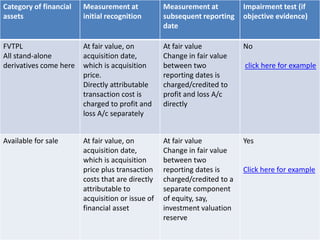 Category of financial   Measurement at            Measurement at          Impairment test (if
assets                  initial recognition       subsequent reporting    objective evidence)
                                                  date

FVTPL                   At fair value, on         At fair value           No
All stand-alone         acquisition date,         Change in fair value
derivatives come here   which is acquisition      between two             click here for example
                        price.                    reporting dates is
                        Directly attributable     charged/credited to
                        transaction cost is       profit and loss A/c
                        charged to profit and     directly
                        loss A/c separately


Available for sale      At fair value, on         At fair value           Yes
                        acquisition date,         Change in fair value
                        which is acquisition      between two
                        price plus transaction    reporting dates is      Click here for example
                        costs that are directly   charged/credited to a
                        attributable to           separate component
                        acquisition or issue of   of equity, say,
                        financial asset           investment valuation
                                                  reserve
 