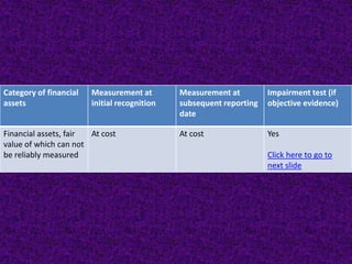 Category of financial   Measurement at        Measurement at         Impairment test (if
assets                  initial recognition   subsequent reporting   objective evidence)
                                              date

Financial assets, fair At cost                At cost                Yes
value of which can not
be reliably measured                                                 Click here to go to
                                                                     next slide
 