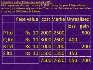 Example: Held for trading securities (FVTPL)
A ltd began operations on January 1, 2012. during the year A ltd purchased
various marketable equity securities. The cost and fair value of these securities
at the end of 2012 were as follows:


             Face value cost Market Unrealised
                                    loss gain
  P ltd          Rs. 10 2000 2500          500
  Q ltd          Rs. 10 3000 2600 400
  R ltd          Rs. 10 1000 1200          200
  S ltd          Rs. 10 1500 1350 150
                        7500 7650 550 700
 