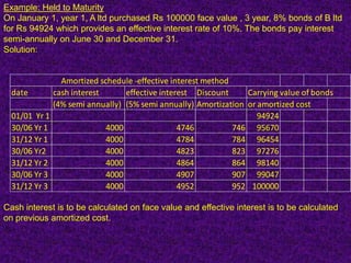 Example: Held to Maturity
On January 1, year 1, A ltd purchased Rs 100000 face value , 3 year, 8% bonds of B ltd
for Rs 94924 which provides an effective interest rate of 10%. The bonds pay interest
semi-annually on June 30 and December 31.
Solution:


                 Amortized schedule -effective interest method
  date         cash interest      effective interest Discount     Carrying value of bonds
               (4% semi annually) (5% semi annually) Amortization or amortized cost
  01/01 Yr 1                                                         94924
  30/06 Yr 1                 4000                4746          746 95670
  31/12 Yr 1                 4000                4784          784 96454
  30/06 Yr2                  4000                4823          823 97276
  31/12 Yr 2                 4000                4864          864 98140
  30/06 Yr 3                 4000                4907          907 99047
  31/12 Yr 3                 4000                4952          952 100000

Cash interest is to be calculated on face value and effective interest is to be calculated
on previous amortized cost.
 