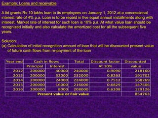 Example: Loans and receivable

A ltd grants Rs 10 lakhs loan to its employees on January 1, 2012 at a concessional
interest rate of 4% p.a. Loan is to be repaid in five equal annual installments along with
interest. Market rate of interest for such loan is 10% p.a. At what value loan should be
recognized initially and also calculate the amortized cost for all the subsequent five
years.

Solution:
(a) Calculation of initial recognition amount of loan that will be discounted present value
    of future cash flows from re-payment of the loan

  Year end        Cash in flows        Total    Discount factor          Discounted
              Principal    Interest                 At 10%                  value
      2012      200000        40000    240000           0.9090                218160
      2013      200000        32000    232000           0.8263                191702
      2014      200000        24000    224000           0.7512                168269
      2015      200000        16000    216000           0.6829                147506
      2016      200000         8000    208000           0.6208                129126
                    Present value or Fair value                               854763
 