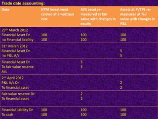 Trade date accounting:
Date                     HTM investment         AVS asset re-           Assets at FVTPL re-
                         carried at amortized   measured at fair        measured at fair
                         cost                   value with changes in   value with changes in
                                                equity                  P&L
29th March 2012
Financial Asset Dr       100                    100                     100
to Financial liability   100                    100                     100
31st March 2012
Financial Asset Dr                                                      5
to P&L A/c                                                              5
Financial Asset Dr                              5
To fair value reserve                           5
A/c
2nd April 2012
P&L A/c Dr                                                              2
To financial asset                                                      2
Fair value reserve Dr                           2
To financial asset                              2

Financial liability Dr   100                    100                     100
To cash                  100                    100                     100
 