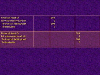 Financial Asset Dr             103
Fair value reserve A/c Dr        2
 To financial liability/cash   100
 To Receivable                   5

Financial Asset Dr                   103
Fair value reserve A/c Dr              2
 To financial liability/cash         100
 To Receivable                         5
 