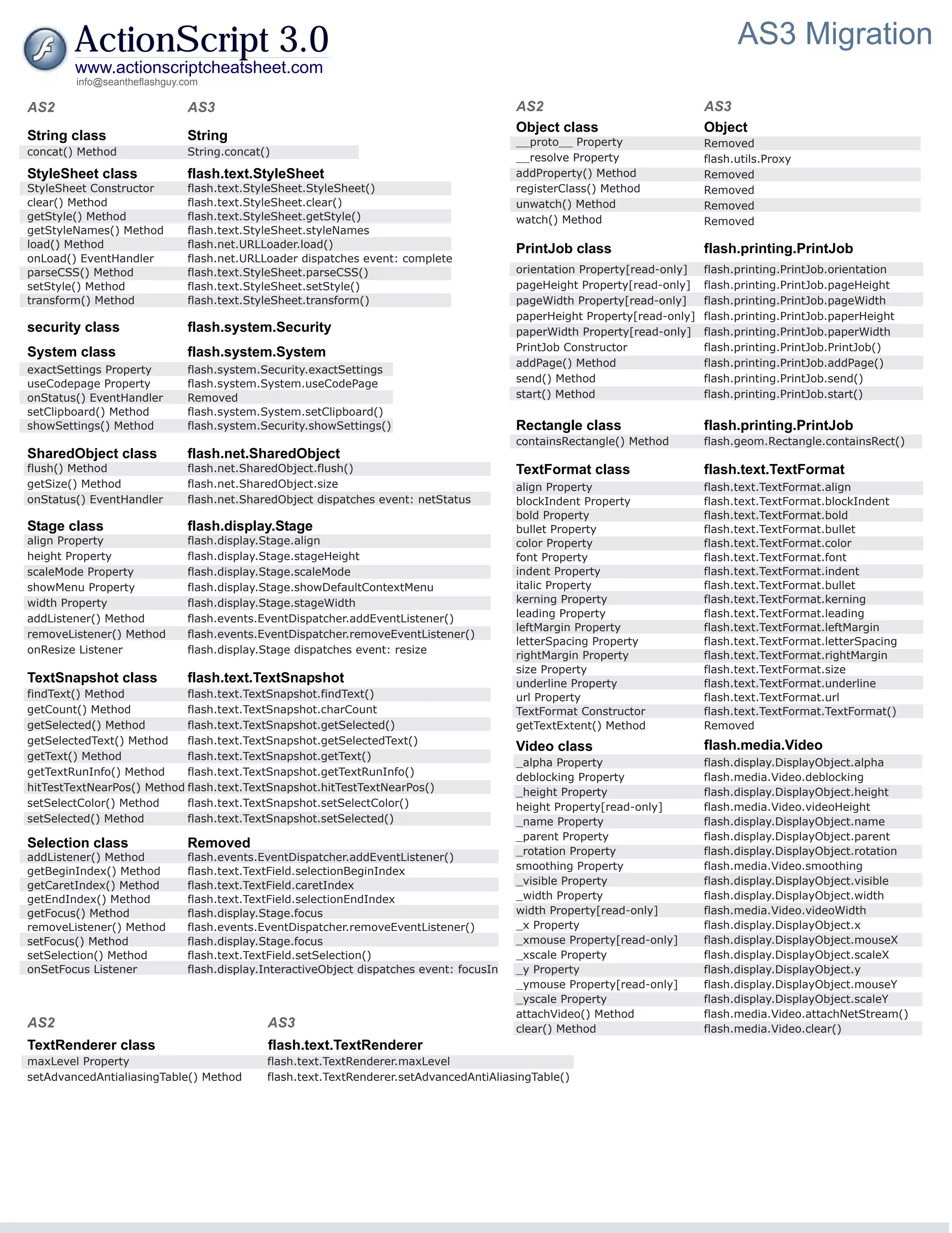 ActionScript 3.0                                                                                                         AS3 Migration
        www.actionscriptcheatsheet.com
        info@seantheflashguy.com

AS2                          AS3                                                         AS2                               AS3
                                                                                         Object class                      Object
String class                 String                                                      __proto__ Property                Removed
concat() Method              String.concat()
                                                                                         __resolve Property                flash.utils.Proxy
StyleSheet class             flash.text.StyleSheet                                       addProperty() Method              Removed
StyleSheet Constructor       flash.text.StyleSheet.StyleSheet()                          registerClass() Method            Removed
clear() Method               flash.text.StyleSheet.clear()                               unwatch() Method                  Removed
getStyle() Method            flash.text.StyleSheet.getStyle()                            watch() Method                    Removed
getStyleNames() Method       flash.text.StyleSheet.styleNames
load() Method                flash.net.URLLoader.load()                                  PrintJob class                    flash.printing.PrintJob
onLoad() EventHandler        flash.net.URLLoader dispatches event: complete
parseCSS() Method            flash.text.StyleSheet.parseCSS()                            orientation Property[read-only]   flash.printing.PrintJob.orientation
setStyle() Method            flash.text.StyleSheet.setStyle()                            pageHeight Property[read-only]    flash.printing.PrintJob.pageHeight
transform() Method           flash.text.StyleSheet.transform()                           pageWidth Property[read-only]     flash.printing.PrintJob.pageWidth
                                                                                         paperHeight Property[read-only]   flash.printing.PrintJob.paperHeight
security class               flash.system.Security                                       paperWidth Property[read-only]    flash.printing.PrintJob.paperWidth
System class                 flash.system.System                                         PrintJob Constructor              flash.printing.PrintJob.PrintJob()
                                                                                         addPage() Method                  flash.printing.PrintJob.addPage()
exactSettings Property       flash.system.Security.exactSettings
useCodepage Property         flash.system.System.useCodePage                             send() Method                     flash.printing.PrintJob.send()
onStatus() EventHandler      Removed                                                     start() Method                    flash.printing.PrintJob.start()
setClipboard() Method        flash.system.System.setClipboard()
showSettings() Method        flash.system.Security.showSettings()                        Rectangle class                   flash.printing.PrintJob
                                                                                         containsRectangle() Method        flash.geom.Rectangle.containsRect()
SharedObject class           flash.net.SharedObject
flush() Method               flash.net.SharedObject.flush()                              TextFormat class                  flash.text.TextFormat
getSize() Method             flash.net.SharedObject.size                                 align Property                    flash.text.TextFormat.align
onStatus() EventHandler      flash.net.SharedObject dispatches event: netStatus          blockIndent Property              flash.text.TextFormat.blockIndent
                                                                                         bold Property                     flash.text.TextFormat.bold
Stage class                  flash.display.Stage                                         bullet Property                   flash.text.TextFormat.bullet
align Property               flash.display.Stage.align                                   color Property                    flash.text.TextFormat.color
height Property              flash.display.Stage.stageHeight                             font Property                     flash.text.TextFormat.font
scaleMode Property           flash.display.Stage.scaleMode                               indent Property                   flash.text.TextFormat.indent
showMenu Property            flash.display.Stage.showDefaultContextMenu                  italic Property                   flash.text.TextFormat.bullet
width Property               flash.display.Stage.stageWidth                              kerning Property                  flash.text.TextFormat.kerning
addListener() Method         flash.events.EventDispatcher.addEventListener()             leading Property                  flash.text.TextFormat.leading
                                                                                         leftMargin Property               flash.text.TextFormat.leftMargin
removeListener() Method      flash.events.EventDispatcher.removeEventListener()
                                                                                         letterSpacing Property            flash.text.TextFormat.letterSpacing
onResize Listener            flash.display.Stage dispatches event: resize
                                                                                         rightMargin Property              flash.text.TextFormat.rightMargin
                                                                                         size Property                     flash.text.TextFormat.size
TextSnapshot class           flash.text.TextSnapshot                                     underline Property                flash.text.TextFormat.underline
findText() Method           flash.text.TextSnapshot.findText()                           url Property                      flash.text.TextFormat.url
getCount() Method           flash.text.TextSnapshot.charCount                            TextFormat Constructor            flash.text.TextFormat.TextFormat()
getSelected() Method        flash.text.TextSnapshot.getSelected()                        getTextExtent() Method            Removed
getSelectedText() Method    flash.text.TextSnapshot.getSelectedText()                                                      flash.media.Video
                                                                                         Video class
getText() Method            flash.text.TextSnapshot.getText()
                                                                                         _alpha Property                   flash.display.DisplayObject.alpha
getTextRunInfo() Method     flash.text.TextSnapshot.getTextRunInfo()                     deblocking Property               flash.media.Video.deblocking
hitTestTextNearPos() Method flash.text.TextSnapshot.hitTestTextNearPos()                 _height Property                  flash.display.DisplayObject.height
setSelectColor() Method     flash.text.TextSnapshot.setSelectColor()                     height Property[read-only]        flash.media.Video.videoHeight
setSelected() Method        flash.text.TextSnapshot.setSelected()                        _name Property                    flash.display.DisplayObject.name
                                                                                         _parent Property                  flash.display.DisplayObject.parent
Selection class              Removed
                                                                                         _rotation Property                flash.display.DisplayObject.rotation
addListener() Method         flash.events.EventDispatcher.addEventListener()
getBeginIndex() Method       flash.text.TextField.selectionBeginIndex                    smoothing Property                flash.media.Video.smoothing
getCaretIndex() Method       flash.text.TextField.caretIndex                             _visible Property                 flash.display.DisplayObject.visible
getEndIndex() Method         flash.text.TextField.selectionEndIndex                      _width Property                   flash.display.DisplayObject.width
getFocus() Method
                                AS2
                             flash.display.Stage.focus                                   width Property[read-only]         flash.media.Video.videoWidth
removeListener() Method      flash.events.EventDispatcher.removeEventListener()          _x Property                       flash.display.DisplayObject.x
setFocus() Method            flash.display.Stage.focus                                   _xmouse Property[read-only]       flash.display.DisplayObject.mouseX
setSelection() Method        flash.text.TextField.setSelection()                         _xscale Property                  flash.display.DisplayObject.scaleX
onSetFocus Listener          flash.display.InteractiveObject dispatches event: focusIn   _y Property                       flash.display.DisplayObject.y
                                                                                         _ymouse Property[read-only]       flash.display.DisplayObject.mouseY
                                                                                         _yscale Property                  flash.display.DisplayObject.scaleY
                                                                                         attachVideo() Method              flash.media.Video.attachNetStream()
AS2                                        AS3                                           clear() Method                    flash.media.Video.clear()
TextRenderer class                         flash.text.TextRenderer
maxLevel Property                          flash.text.TextRenderer.maxLevel
setAdvancedAntialiasingTable() Method      flash.text.TextRenderer.setAdvancedAntiAliasingTable()
 