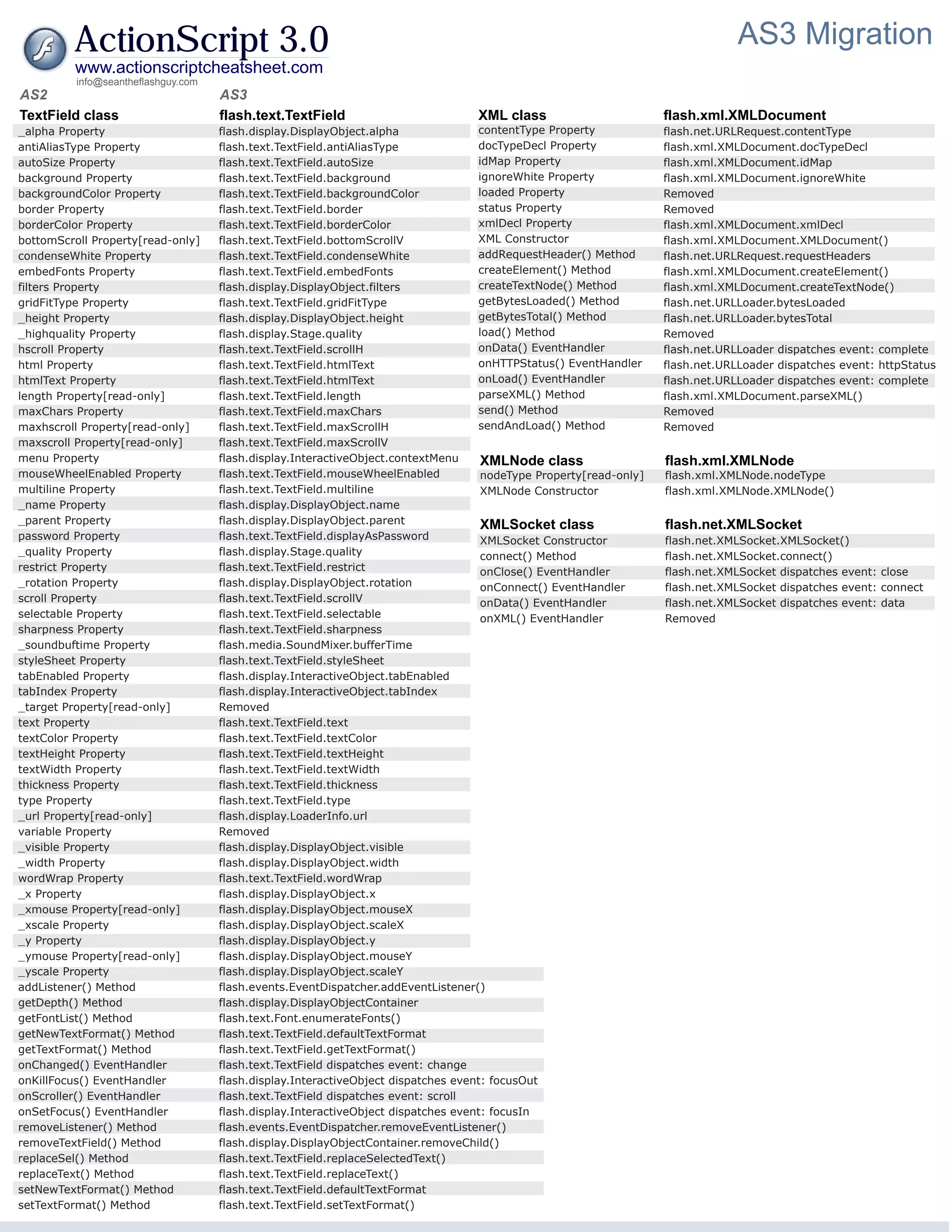 ActionScript 3.0                                                                                                        AS3 Migration
          www.actionscriptcheatsheet.com
          info@seantheflashguy.com
AS2                                  AS3
TextField class                      flash.text.TextField                          XML class                        flash.xml.XMLDocument
_alpha Property                      flash.display.DisplayObject.alpha              contentType Property            flash.net.URLRequest.contentType
antiAliasType Property               flash.text.TextField.antiAliasType             docTypeDecl Property            flash.xml.XMLDocument.docTypeDecl
autoSize Property                    flash.text.TextField.autoSize                  idMap Property                  flash.xml.XMLDocument.idMap
background Property                  flash.text.TextField.background                ignoreWhite Property            flash.xml.XMLDocument.ignoreWhite
backgroundColor Property             flash.text.TextField.backgroundColor           loaded Property                 Removed
border Property                      flash.text.TextField.border                    status Property                 Removed
borderColor Property                 flash.text.TextField.borderColor               xmlDecl Property                flash.xml.XMLDocument.xmlDecl
bottomScroll Property[read-only]     flash.text.TextField.bottomScrollV             XML Constructor                 flash.xml.XMLDocument.XMLDocument()
condenseWhite Property               flash.text.TextField.condenseWhite             addRequestHeader() Method       flash.net.URLRequest.requestHeaders
embedFonts Property                  flash.text.TextField.embedFonts                createElement() Method          flash.xml.XMLDocument.createElement()
filters Property                     flash.display.DisplayObject.filters            createTextNode() Method         flash.xml.XMLDocument.createTextNode()
gridFitType Property                 flash.text.TextField.gridFitType               getBytesLoaded() Method         flash.net.URLLoader.bytesLoaded
_height Property                     flash.display.DisplayObject.height             getBytesTotal() Method          flash.net.URLLoader.bytesTotal
_highquality Property                flash.display.Stage.quality                    load() Method                   Removed
hscroll Property                     flash.text.TextField.scrollH                   onData() EventHandler           flash.net.URLLoader dispatches event: complete
html Property                        flash.text.TextField.htmlText                  onHTTPStatus() EventHandler     flash.net.URLLoader dispatches event: httpStatus
htmlText Property                    flash.text.TextField.htmlText                  onLoad() EventHandler           flash.net.URLLoader dispatches event: complete
length Property[read-only]           flash.text.TextField.length                    parseXML() Method               flash.xml.XMLDocument.parseXML()
maxChars Property                    flash.text.TextField.maxChars                  send() Method                   Removed
maxhscroll Property[read-only]       flash.text.TextField.maxScrollH                sendAndLoad() Method            Removed
maxscroll Property[read-only]        flash.text.TextField.maxScrollV
menu Property                        flash.display.InteractiveObject.contextMenu     XMLNode class                  flash.xml.XMLNode
mouseWheelEnabled Property           flash.text.TextField.mouseWheelEnabled          nodeType Property[read-only]   flash.xml.XMLNode.nodeType
multiline Property                   flash.text.TextField.multiline                  XMLNode Constructor            flash.xml.XMLNode.XMLNode()
_name Property                       flash.display.DisplayObject.name
_parent Property                     flash.display.DisplayObject.parent              XMLSocket class                flash.net.XMLSocket
password Property                    flash.text.TextField.displayAsPassword          XMLSocket Constructor          flash.net.XMLSocket.XMLSocket()
_quality Property                    flash.display.Stage.quality                     connect() Method               flash.net.XMLSocket.connect()
restrict Property                    flash.text.TextField.restrict                   onClose() EventHandler         flash.net.XMLSocket dispatches event: close
_rotation Property                   flash.display.DisplayObject.rotation            onConnect() EventHandler       flash.net.XMLSocket dispatches event: connect
scroll Property                      flash.text.TextField.scrollV                    onData() EventHandler          flash.net.XMLSocket dispatches event: data
selectable Property                  flash.text.TextField.selectable                 onXML() EventHandler           Removed
sharpness Property                   flash.text.TextField.sharpness
_soundbuftime Property               flash.media.SoundMixer.bufferTime
styleSheet Property                  flash.text.TextField.styleSheet
tabEnabled Property                  flash.display.InteractiveObject.tabEnabled
tabIndex Property                    flash.display.InteractiveObject.tabIndex
_target Property[read-only]          Removed
text Property                        flash.text.TextField.text
textColor Property                   flash.text.TextField.textColor
textHeight Property                  flash.text.TextField.textHeight
textWidth Property                   flash.text.TextField.textWidth
thickness Property                   flash.text.TextField.thickness
type Property                        flash.text.TextField.type
_url Property[read-only]             flash.display.LoaderInfo.url
variable Property                    Removed
_visible Property                    flash.display.DisplayObject.visible
_width Property                      flash.display.DisplayObject.width
wordWrap Property                    flash.text.TextField.wordWrap
_x Property                          flash.display.DisplayObject.x
_xmouse Property[read-only]          flash.display.DisplayObject.mouseX
_xscale Property                     flash.display.DisplayObject.scaleX
_y Property                          flash.display.DisplayObject.y
_ymouse Property[read-only]          flash.display.DisplayObject.mouseY
_yscale Property                     flash.display.DisplayObject.scaleY
addListener() Method                 flash.events.EventDispatcher.addEventListener()
getDepth() Method                    flash.display.DisplayObjectContainer
getFontList() Method                 flash.text.Font.enumerateFonts()
getNewTextFormat() Method            flash.text.TextField.defaultTextFormat
getTextFormat() Method               flash.text.TextField.getTextFormat()
onChanged() EventHandler             flash.text.TextField dispatches event: change
onKillFocus() EventHandler           flash.display.InteractiveObject dispatches event: focusOut
onScroller() EventHandler            flash.text.TextField dispatches event: scroll
onSetFocus() EventHandler            flash.display.InteractiveObject dispatches event: focusIn
removeListener() Method              flash.events.EventDispatcher.removeEventListener()
removeTextField() Method             flash.display.DisplayObjectContainer.removeChild()
replaceSel() Method                  flash.text.TextField.replaceSelectedText()
replaceText() Method                 flash.text.TextField.replaceText()
setNewTextFormat() Method            flash.text.TextField.defaultTextFormat
setTextFormat() Method               flash.text.TextField.setTextFormat()
 