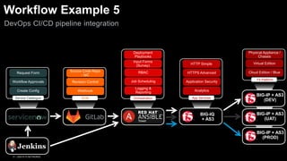 F5 Automation Toolchain | PDF