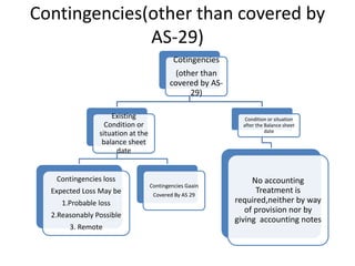 Contingencies(other than covered by
AS-29)
Cotingencies
(other than
covered by AS-
29)
Existing
Condition or
situation at the
balance sheet
date
Contingencies loss
Expected Loss May be
1.Probable loss
2.Reasonably Possible
3. Remote
Contingencies Gaain
Covered By AS 29
Condition or situation
after the Balance sheet
date
No accounting
Treatment is
required,neither by way
of provision nor by
giving accounting notes
 