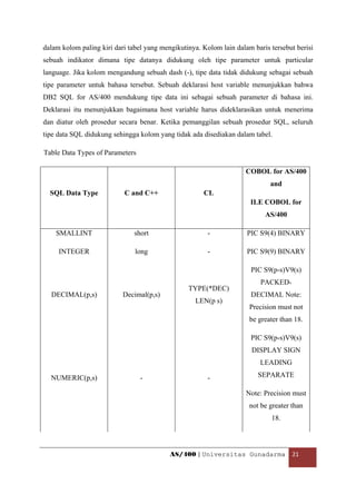 dalam kolom paling kiri dari tabel yang mengikutinya. Kolom lain dalam baris tersebut berisi
sebuah indikator dimana tipe datanya didukung oleh tipe parameter untuk particular
language. Jika kolom mengandung sebuah dash (-), tipe data tidak didukung sebagai sebuah
tipe parameter untuk bahasa tersebut. Sebuah deklarasi host variable menunjukkan bahwa
DB2 SQL for AS/400 mendukung tipe data ini sebagai sebuah parameter di bahasa ini.
Deklarasi itu menunjukkan bagaimana host variable harus dideklarasikan untuk menerima
dan diatur oleh prosedur secara benar. Ketika pemanggilan sebuah prosedur SQL, seluruh
tipe data SQL didukung sehingga kolom yang tidak ada disediakan dalam tabel.

Table Data Types of Parameters

                                                                     COBOL for AS/400
                                                                             and
    SQL Data Type          C and C++                  CL
                                                                      ILE COBOL for
                                                                           AS/400

     SMALLINT                  short                    -            PIC S9(4) BINARY

      INTEGER                  long                     -            PIC S9(9) BINARY

                                                                      PIC S9(p-s)V9(s)
                                                                          PACKED-
                                                 TYPE(*DEC)
    DECIMAL(p,s)           Decimal(p,s)                               DECIMAL Note:
                                                   LEN(p s)
                                                                      Precision must not
                                                                      be greater than 18.

                                                                      PIC S9(p-s)V9(s)
                                                                       DISPLAY SIGN
                                                                         LEADING

    NUMERIC(p,s)                 -                      -                SEPARATE

                                                                     Note: Precision must
                                                                      not be greater than
                                                                             18.




                                           AS/400 | Universitas Gunadarma  21 

 
 