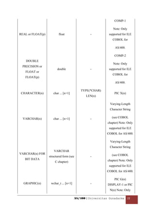 COMP-1

                                                                Note: Only
REAL or FLOAT(p)          float                   -          supported for ILE
                                                                COBOL for

                                                                 AS/400.

                                                                 COMP-2
      DOUBLE
                                                                Note: Only
    PRECISION or
                         double                   -          supported for ILE
      FLOAT or
                                                                COBOL for
      FLOAT(p)
                                                                 AS/400.

                                            TYPE(*CHAR)
    CHARACTER(n)      char ... [n+1]                             PIC X(n)
                                               LEN(n)

                                                              Varying-Length
                                                              Character String


    VARCHAR(n)        char ... [n+1]              -            (see COBOL
                                                            chapter) Note: Only
                                                             supported for ILE
                                                            COBOL for AS/400.

                                                              Varying-Length
                                                              Character String
                      VARCHAR
VARCHAR(n) FOR                                                 (see COBOL
                   structured form (see           -
      BIT DATA                                              chapter) Note: Only
                       C chapter)
                                                             supported for ILE
                                                            COBOL for AS/400.

                                                                 PIC G(n)
     GRAPHIC(n)     wchar_t ... [n+1]             -         DISPLAY-1 or PIC
                                                              N(n) Note: Only

                                        AS/400 | Universitas Gunadarma  22 

 
 