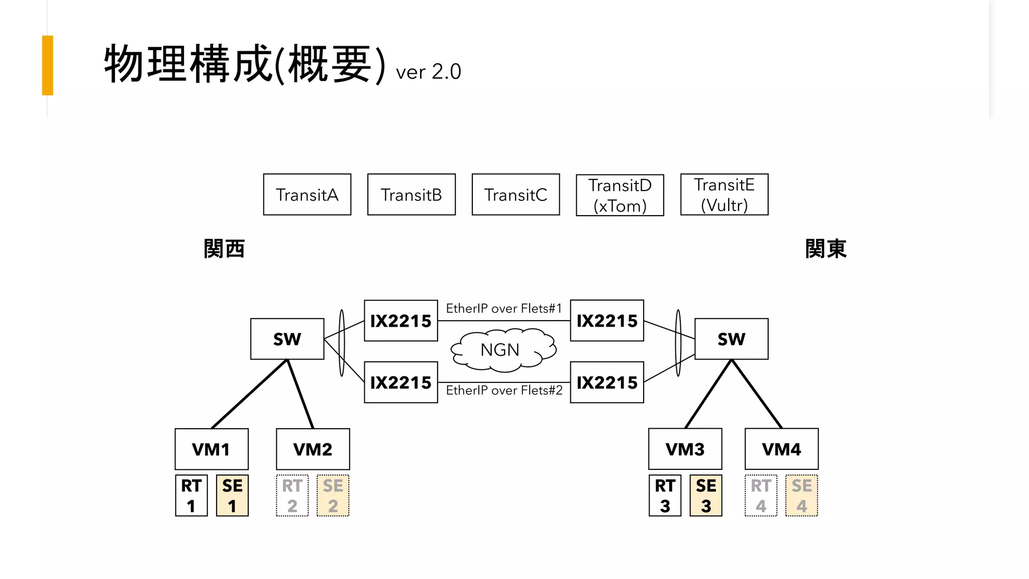 物理構成(概要) ver 2.0
SE
1
SE
2
SE
3
SE
4
EtherIP over Flets#1
EtherIP over Flets#2
IX2215
IX2215 IX2215
IX2215
SW
SW
関西 関東
NGN
VM1 VM2 VM3 VM4
RT
1
RT
2
RT
3
RT
4
TransitE
(Vultr)
TransitD
(xTom)
TransitB TransitC
TransitA
 