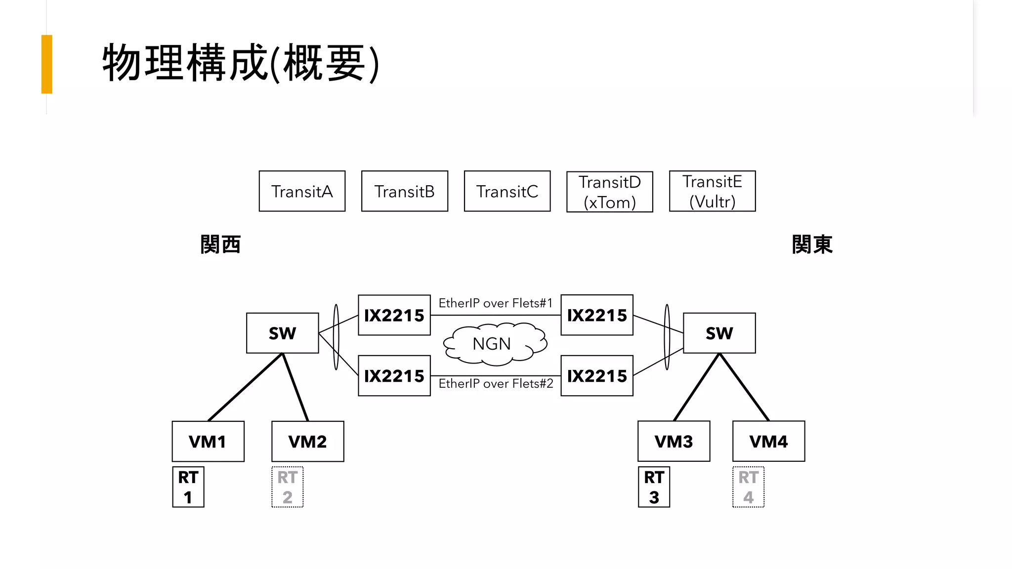 物理構成(概要)
EtherIP over Flets#1
EtherIP over Flets#2
IX2215
IX2215 IX2215
IX2215
SW
SW
関西 関東
NGN
VM1 VM2 VM3 VM4
TransitE
(Vultr)
RT
1
RT
2
RT
3
RT
4
TransitD
(xTom)
TransitB TransitC
TransitA
 