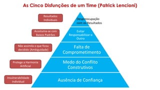 As Cinco Disfunções de um Time (Patrick Lencioni)
Evitar
Responsabilizar o
Outro
Falta de
Comprometimento
Medo do Conflito
Construtivos
Ausência de Confiança
Invulnerabilidade
individual
Protege a Harmonia
Artificial
Não assimila o que ficou
decidido (Ambiguidade)
Acostuma-se com
Baixos Padrões
Resultados
Individuais Despreocupação
com os Resultados
 