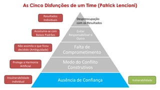As Cinco Disfunções de um Time (Patrick Lencioni)
Evitar
Responsabilizar o
Outro
Falta de
Comprometimento
Medo do Conflito
Construtivos
Ausência de Confiança
Invulnerabilidade
individual
Protege a Harmonia
Artificial
Não assimila o que ficou
decidido (Ambiguidade)
Acostuma-se com
Baixos Padrões
Resultados
Individuais
Vulnerabilidade
Despreocupação
com os Resultados
 