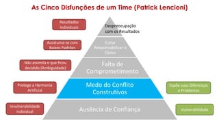 As Cinco Disfunções de um Time (Patrick Lencioni)
Evitar
Responsabilizar o
Outro
Falta de
Comprometimento
Medo do Conflito
Construtivos
Ausência de Confiança
Invulnerabilidade
individual
Protege a Harmonia
Artificial
Acostuma-se com
Baixos Padrões
Resultados
Individuais
Vulnerabilidade
Despreocupação
com os Resultados
Expõe suas Diferenças
e Problemas
Não assimila o que ficou
decidido (Ambiguidade)
 