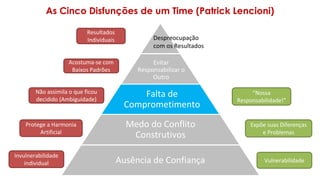 As Cinco Disfunções de um Time (Patrick Lencioni)
Evitar
Responsabilizar o
Outro
Falta de
Comprometimento
Medo do Conflito
Construtivos
Ausência de Confiança
Invulnerabilidade
individual
Protege a Harmonia
Artificial
Acostuma-se com
Baixos Padrões
Resultados
Individuais
Vulnerabilidade
Despreocupação
com os Resultados
Expõe suas Diferenças
e Problemas
“Nossa
Responsabilidade!”
Não assimila o que ficou
decidido (Ambiguidade)
 