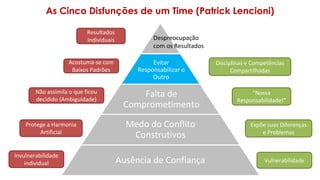 As Cinco Disfunções de um Time (Patrick Lencioni)
Evitar
Responsabilizar o
Outro
Falta de
Comprometimento
Medo do Conflito
Construtivos
Ausência de Confiança
Invulnerabilidade
individual
Protege a Harmonia
Artificial
Acostuma-se com
Baixos Padrões
Resultados
Individuais
Vulnerabilidade
Despreocupação
com os Resultados
Expõe suas Diferenças
e Problemas
“Nossa
Responsabilidade!”
Disciplinas e Competências
Compartilhadas
Não assimila o que ficou
decidido (Ambiguidade)
 
